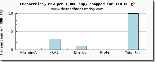 vitamin a, rae and nutritional content in vitamin a in cranberries